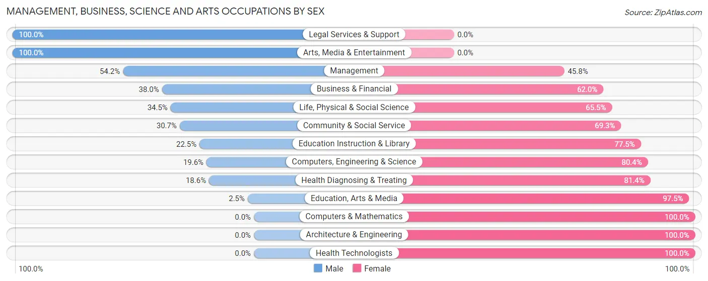 Management, Business, Science and Arts Occupations by Sex in Olney