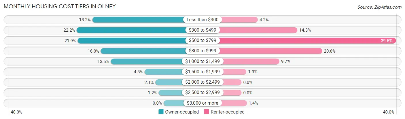 Monthly Housing Cost Tiers in Olney