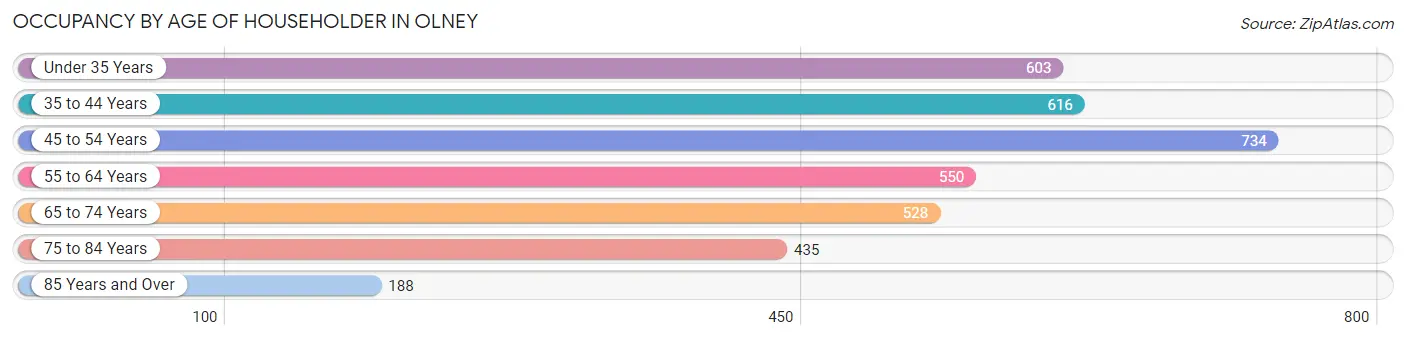 Occupancy by Age of Householder in Olney