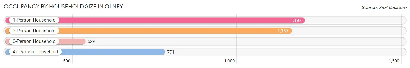 Occupancy by Household Size in Olney