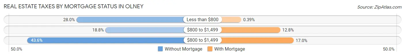 Real Estate Taxes by Mortgage Status in Olney