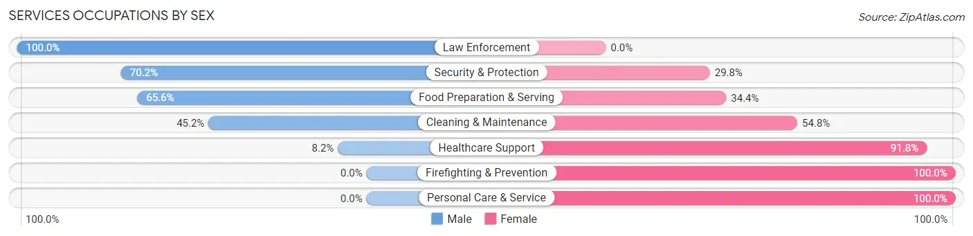 Services Occupations by Sex in Olney