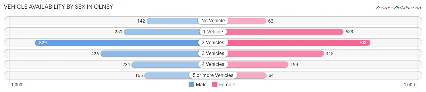 Vehicle Availability by Sex in Olney