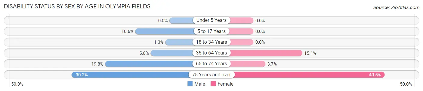 Disability Status by Sex by Age in Olympia Fields