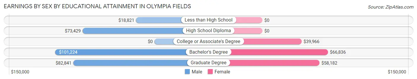 Earnings by Sex by Educational Attainment in Olympia Fields