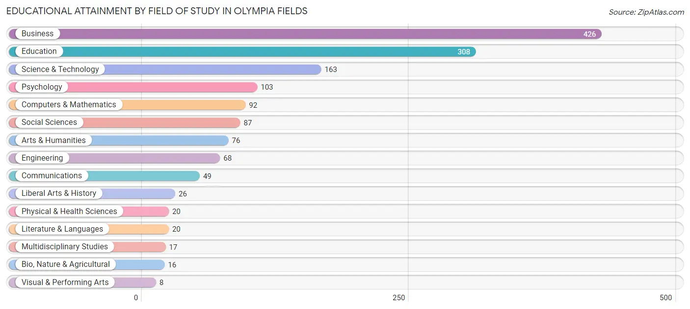 Educational Attainment by Field of Study in Olympia Fields