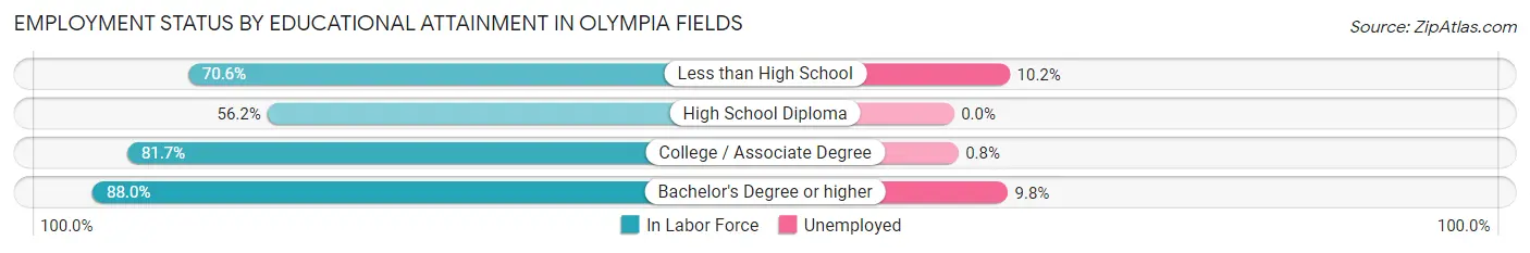 Employment Status by Educational Attainment in Olympia Fields