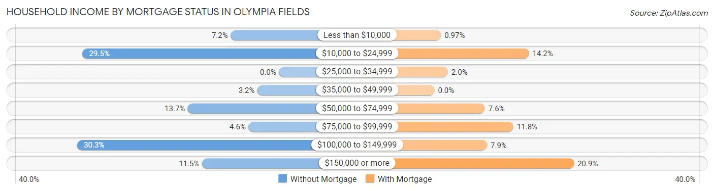 Household Income by Mortgage Status in Olympia Fields