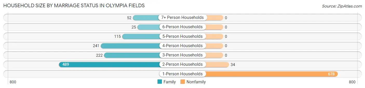 Household Size by Marriage Status in Olympia Fields