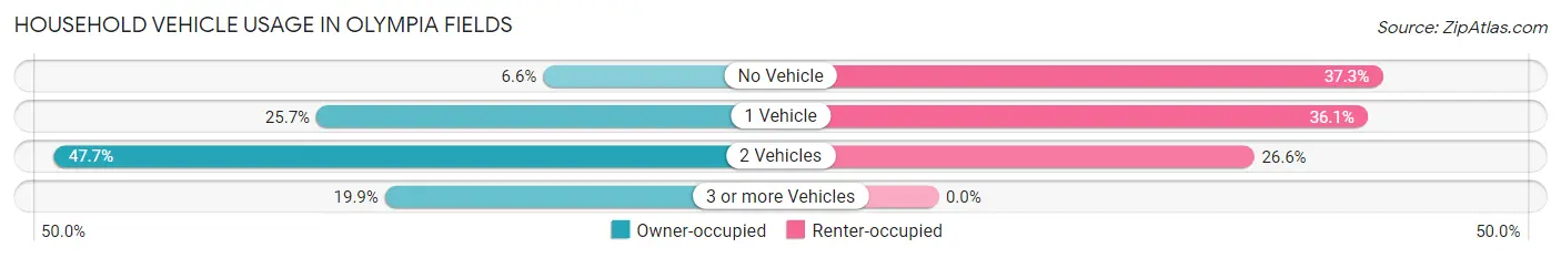 Household Vehicle Usage in Olympia Fields