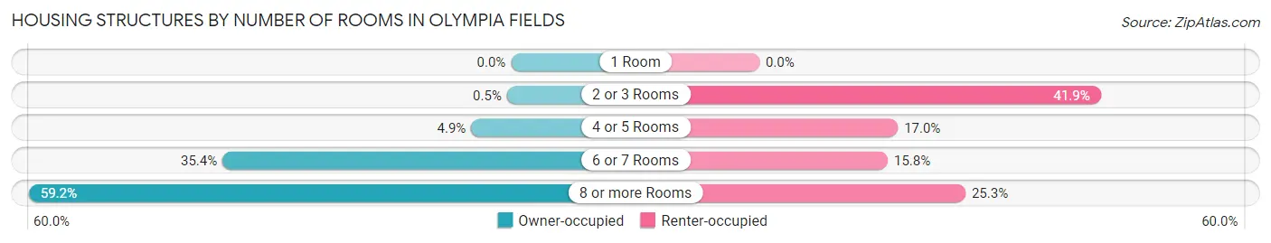 Housing Structures by Number of Rooms in Olympia Fields
