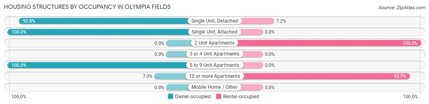 Housing Structures by Occupancy in Olympia Fields