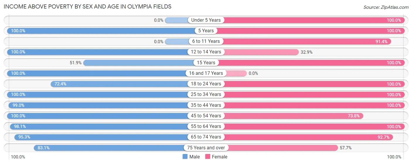 Income Above Poverty by Sex and Age in Olympia Fields