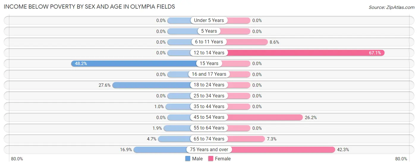 Income Below Poverty by Sex and Age in Olympia Fields