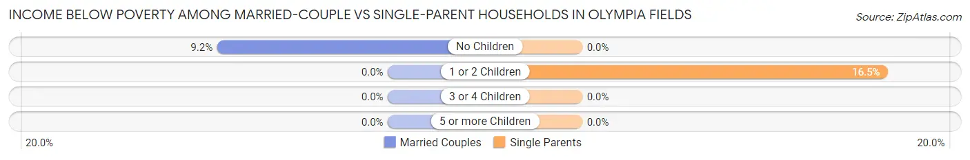 Income Below Poverty Among Married-Couple vs Single-Parent Households in Olympia Fields