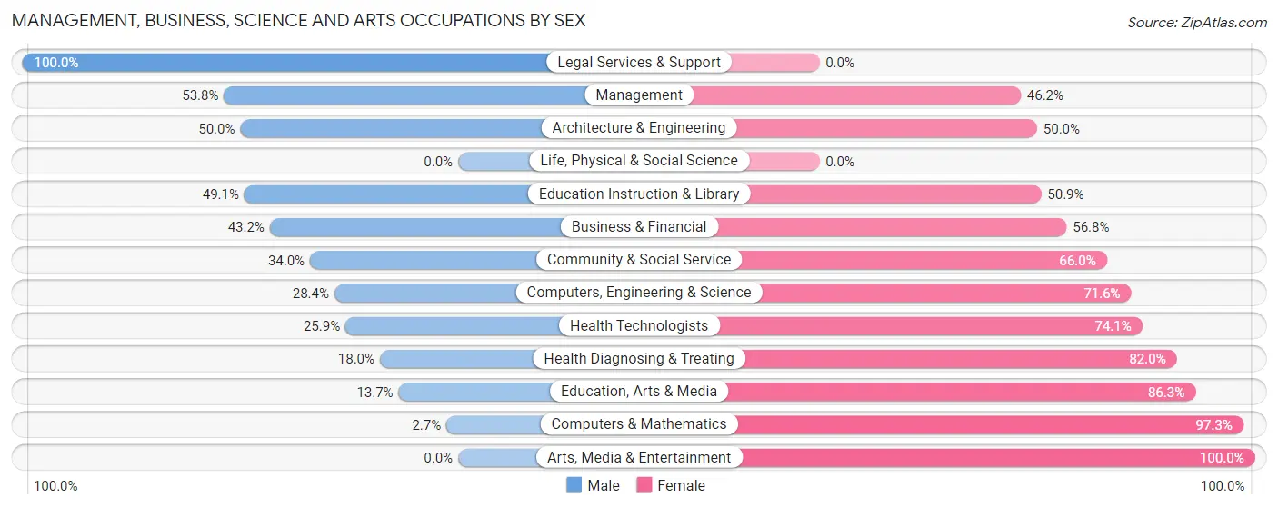 Management, Business, Science and Arts Occupations by Sex in Olympia Fields