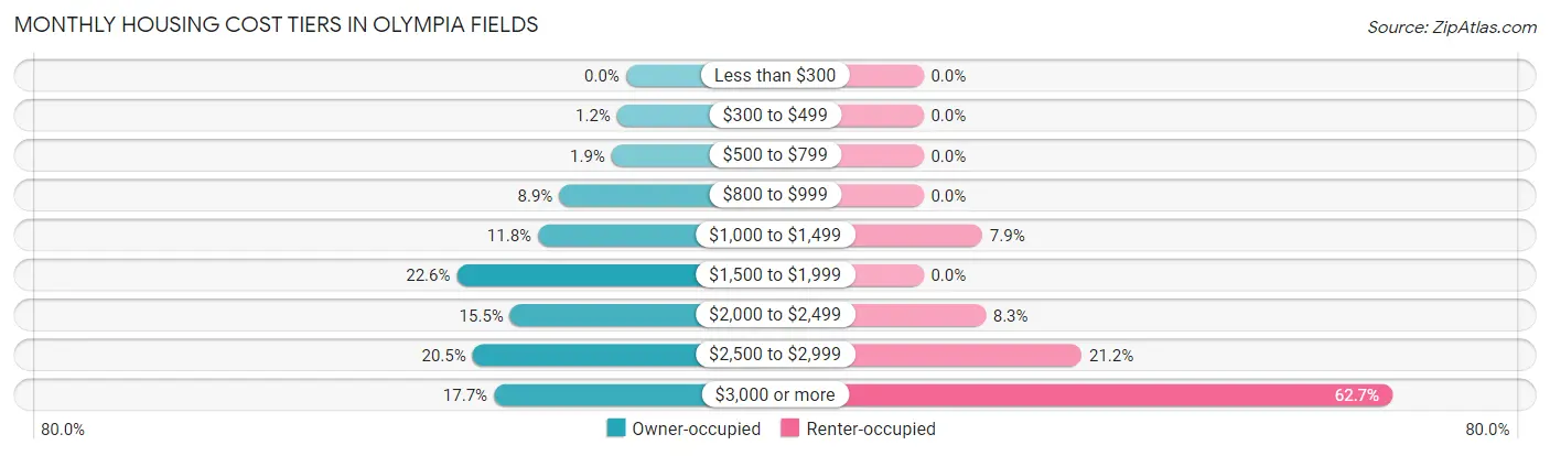 Monthly Housing Cost Tiers in Olympia Fields