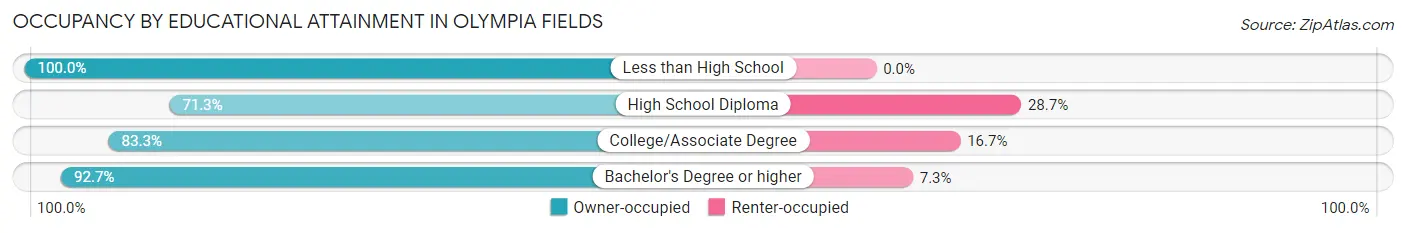Occupancy by Educational Attainment in Olympia Fields