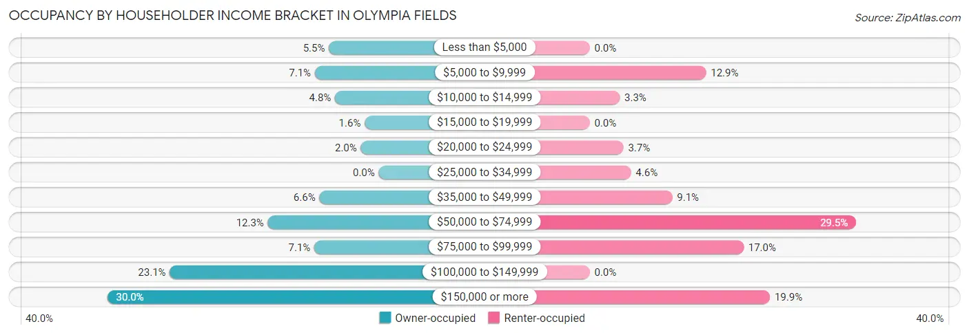 Occupancy by Householder Income Bracket in Olympia Fields