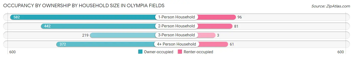 Occupancy by Ownership by Household Size in Olympia Fields