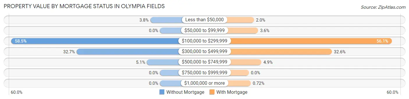 Property Value by Mortgage Status in Olympia Fields