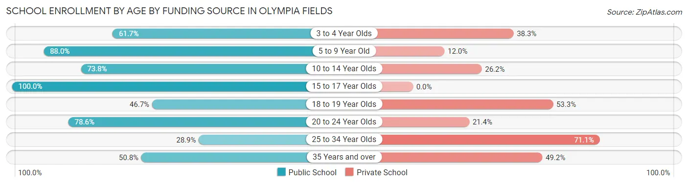 School Enrollment by Age by Funding Source in Olympia Fields