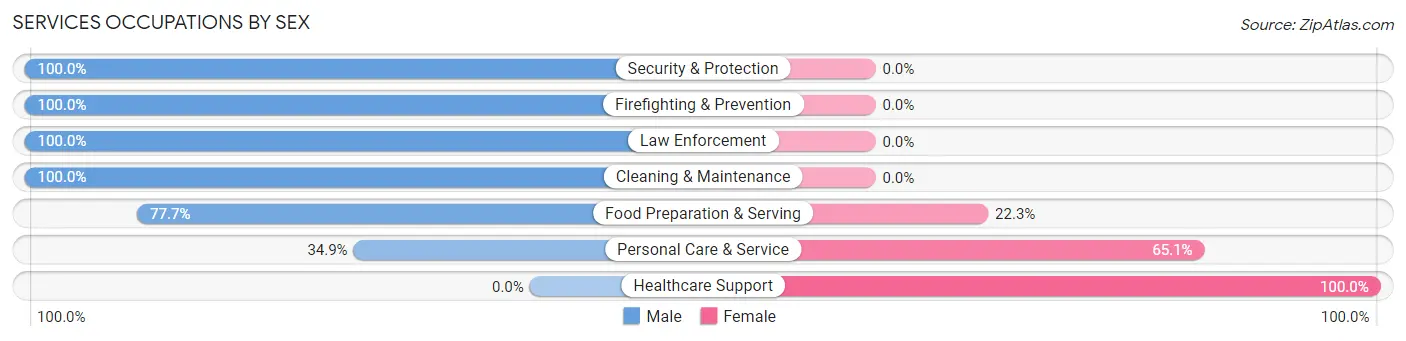 Services Occupations by Sex in Olympia Fields