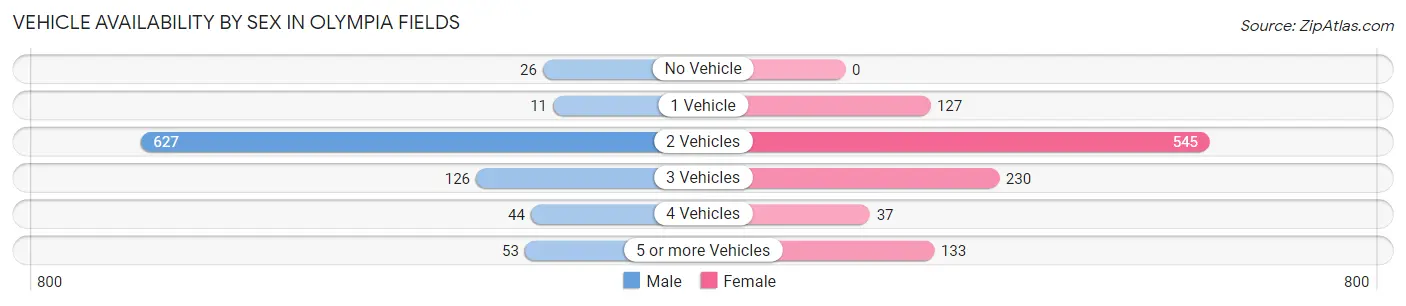 Vehicle Availability by Sex in Olympia Fields