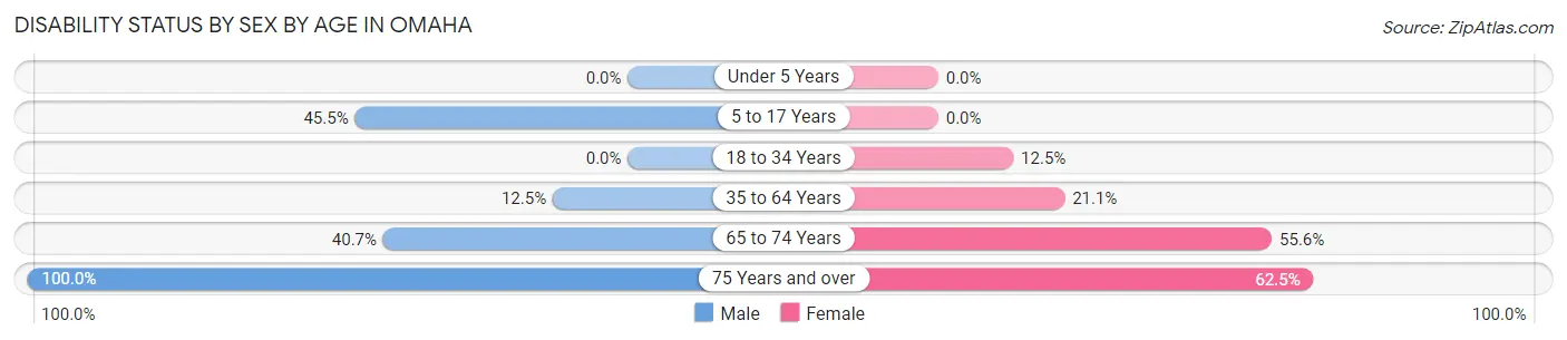 Disability Status by Sex by Age in Omaha