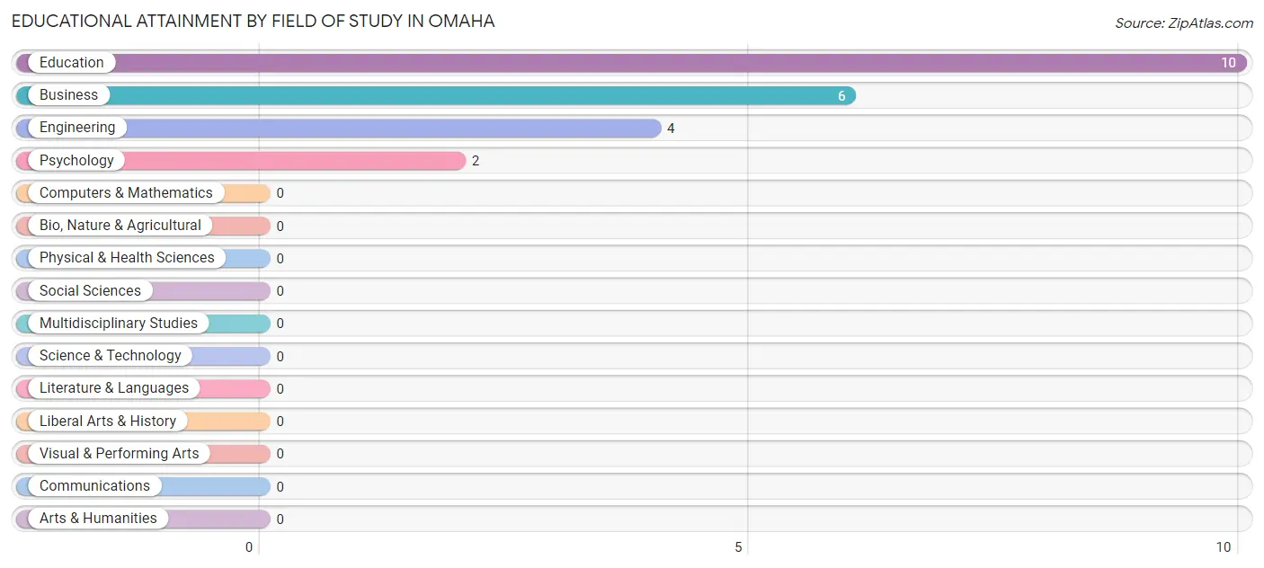 Educational Attainment by Field of Study in Omaha