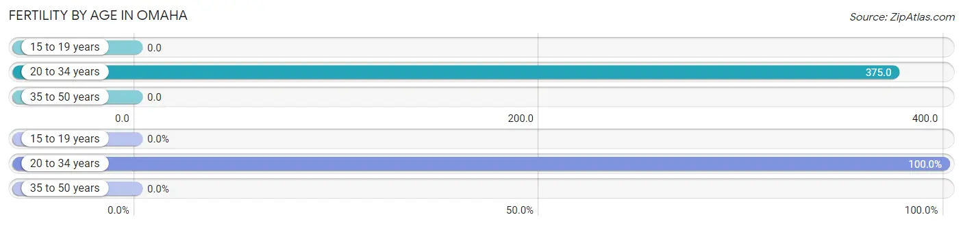 Female Fertility by Age in Omaha