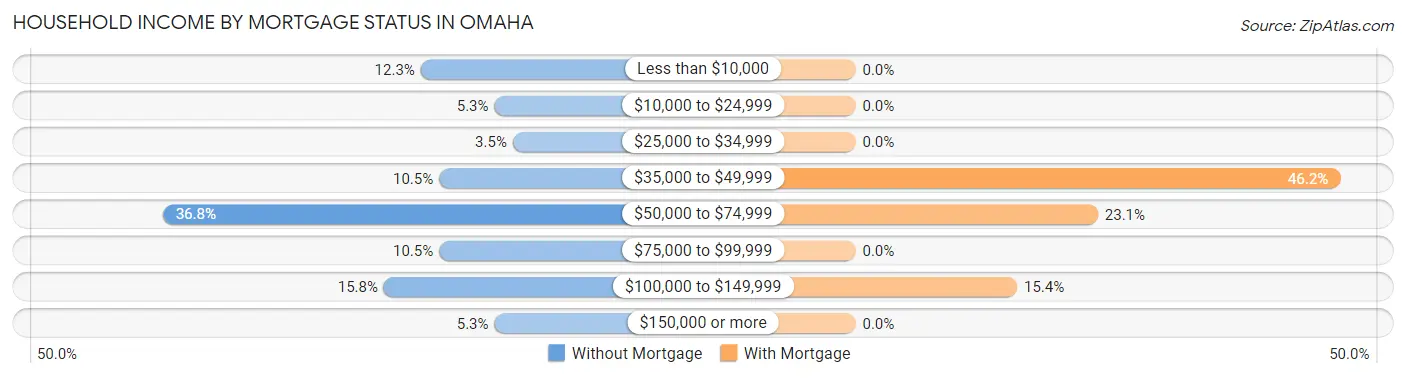 Household Income by Mortgage Status in Omaha