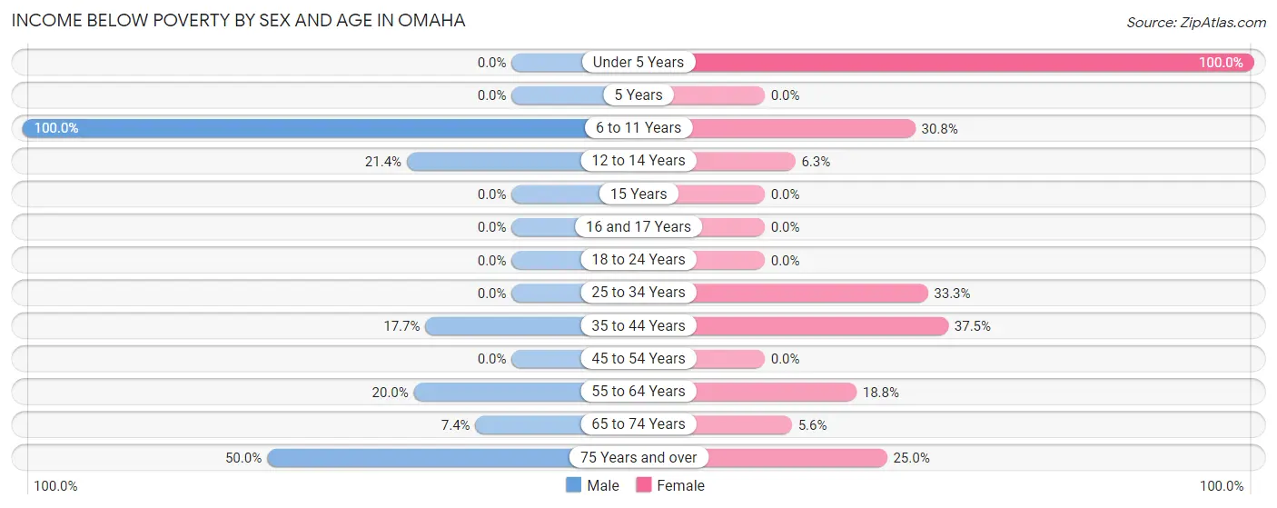 Income Below Poverty by Sex and Age in Omaha