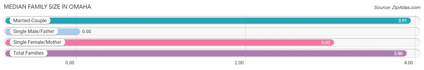 Median Family Size in Omaha