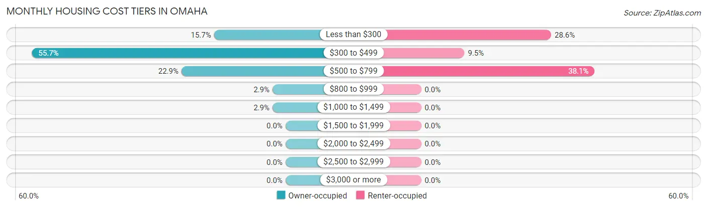 Monthly Housing Cost Tiers in Omaha