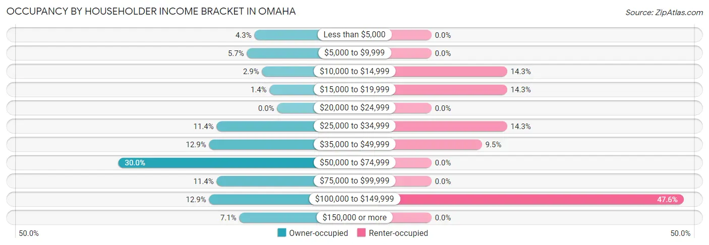 Occupancy by Householder Income Bracket in Omaha