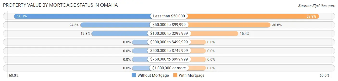 Property Value by Mortgage Status in Omaha