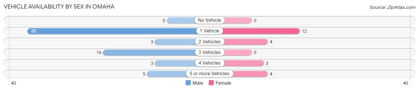 Vehicle Availability by Sex in Omaha
