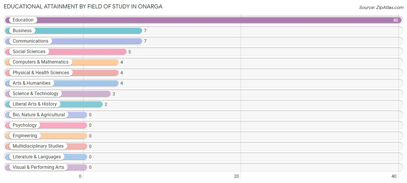 Educational Attainment by Field of Study in Onarga