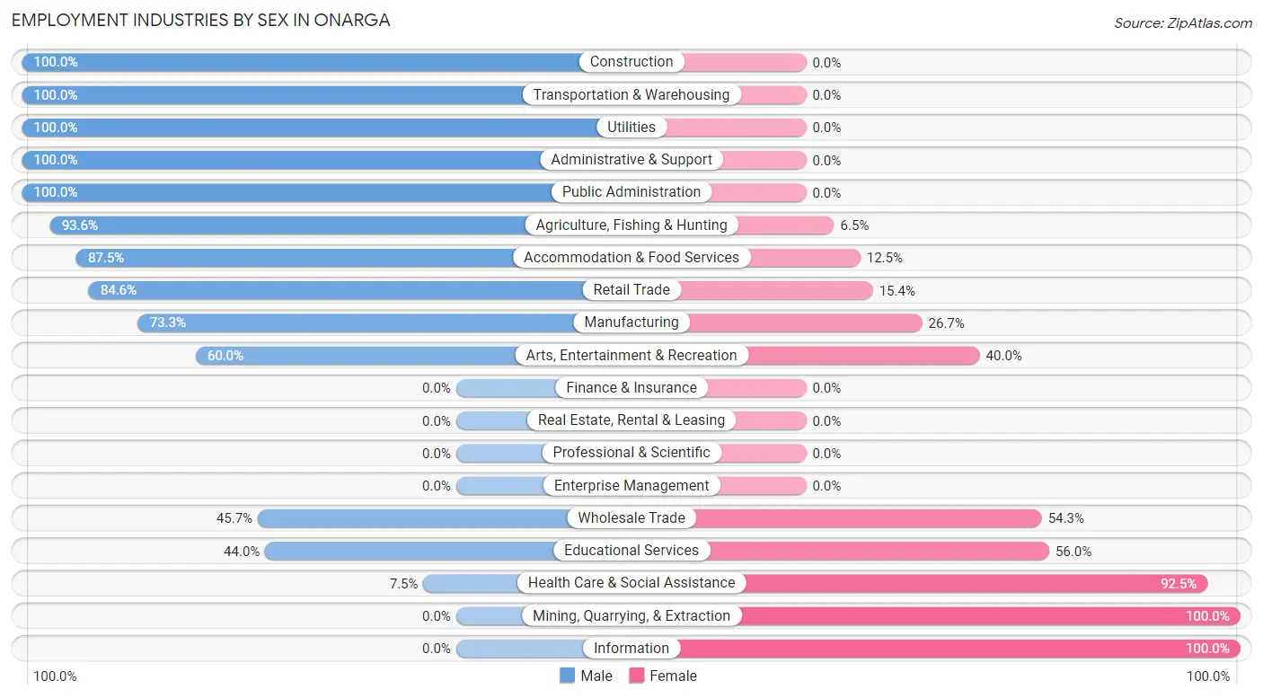 Employment Industries by Sex in Onarga