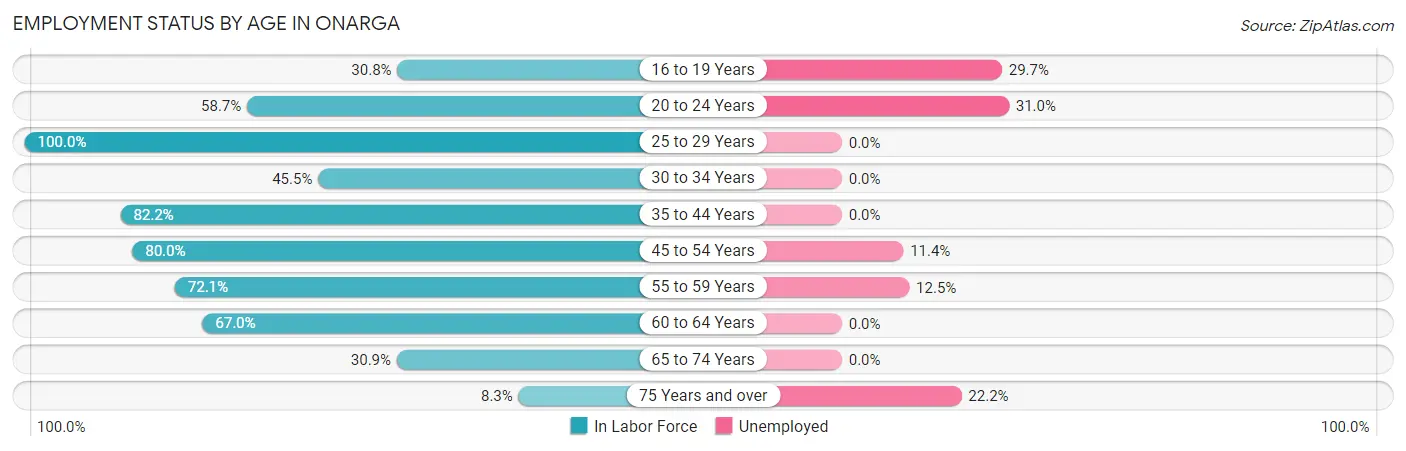 Employment Status by Age in Onarga