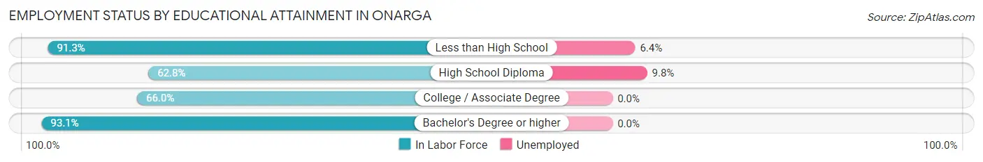 Employment Status by Educational Attainment in Onarga