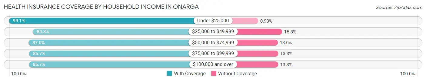 Health Insurance Coverage by Household Income in Onarga