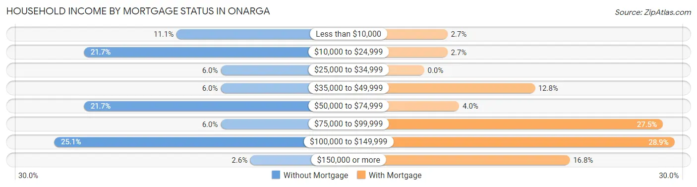 Household Income by Mortgage Status in Onarga