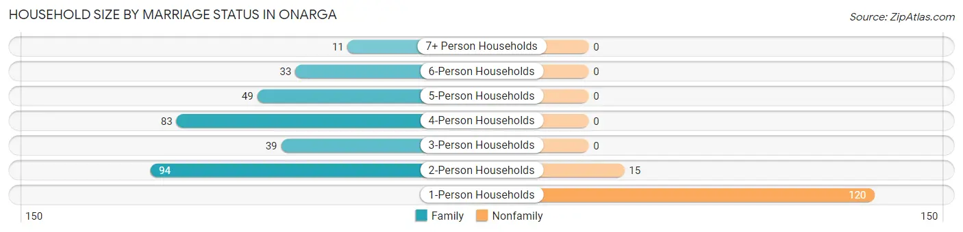 Household Size by Marriage Status in Onarga