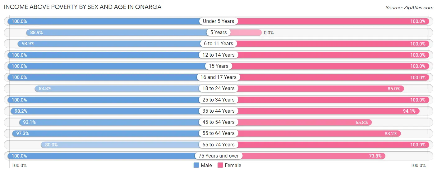Income Above Poverty by Sex and Age in Onarga