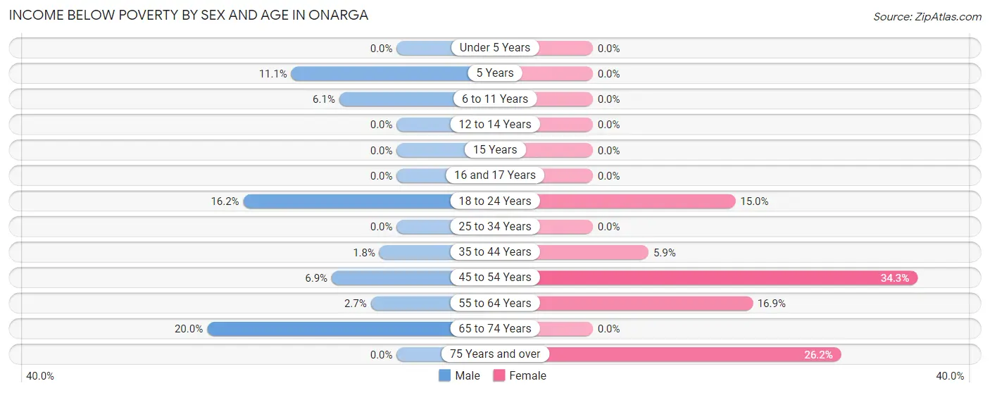 Income Below Poverty by Sex and Age in Onarga