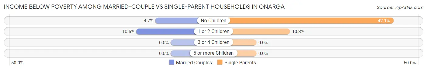 Income Below Poverty Among Married-Couple vs Single-Parent Households in Onarga