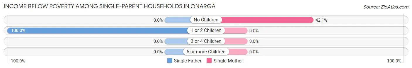 Income Below Poverty Among Single-Parent Households in Onarga