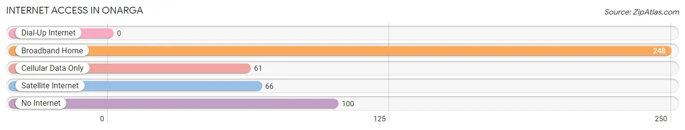 Internet Access in Onarga